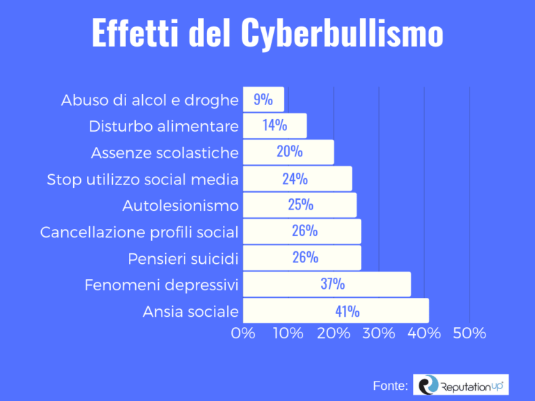 Cyberbullismo Vittima 1 Adolescente Su 2 Rivista Donna 8386